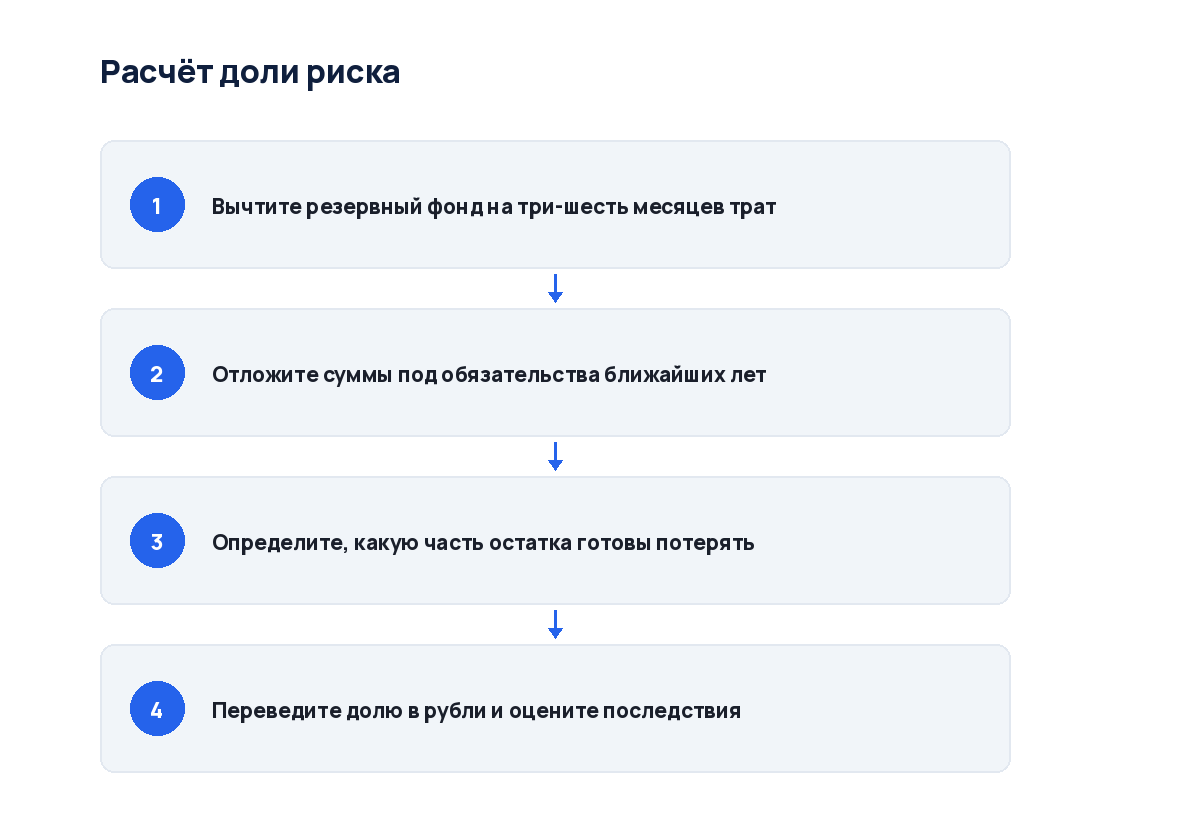 Схема из четырёх шагов: от резерва и обязательств до расчёта доли