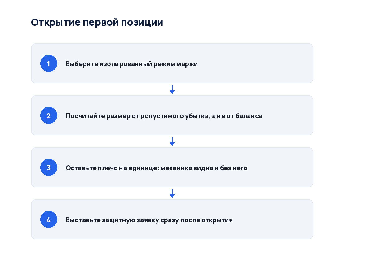 Схема из четырёх шагов: от допустимого убытка до постановки уровня выхода