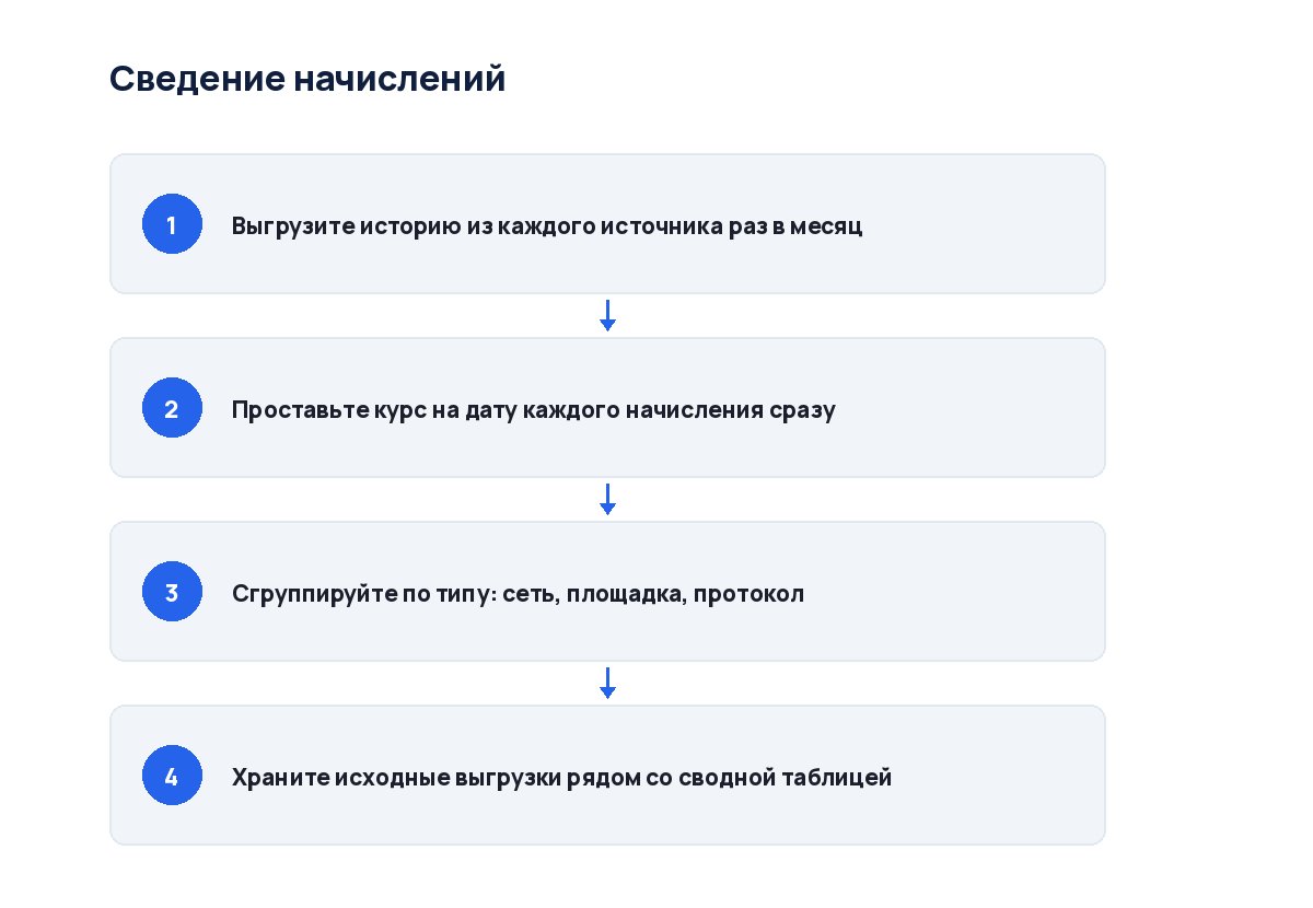 Схема из четырёх шагов: от выгрузки по площадкам до годовой сводки