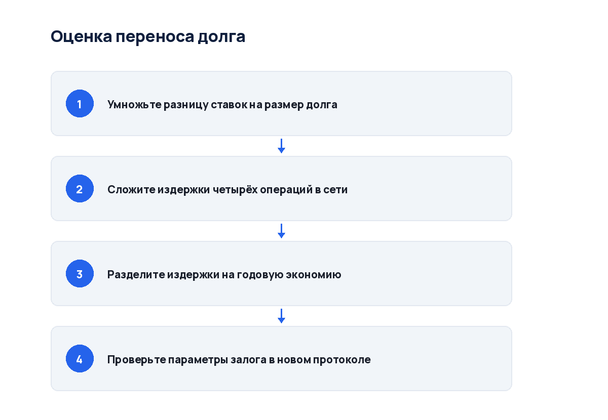 Схема из четырёх шагов: от сравнения ставок до закрытия старой позиции