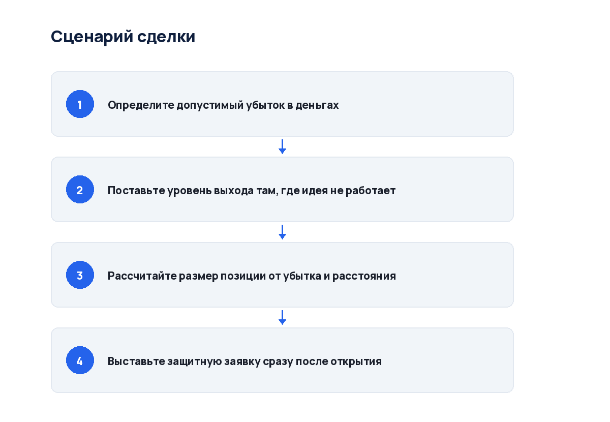 Схема из четырёх шагов: от идеи до записи плана в журнал сделок