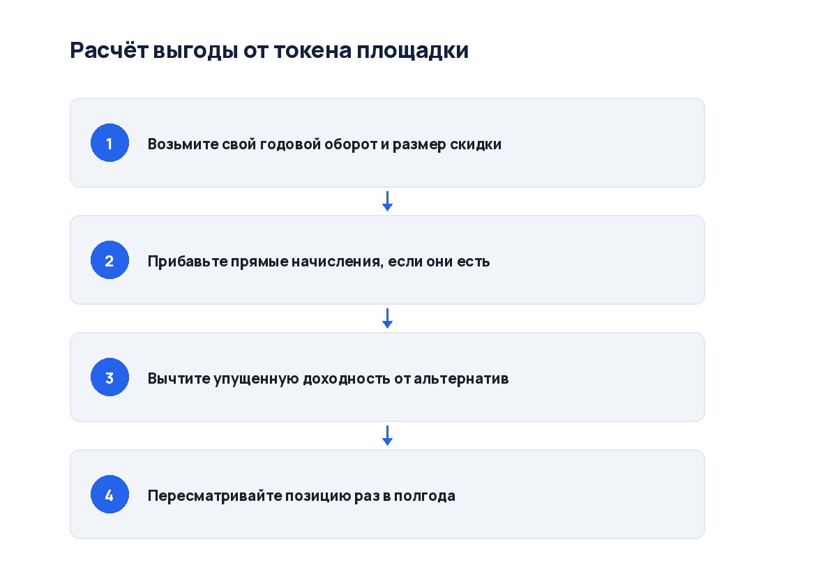 Схема из четырёх шагов: от расчёта оборота до оценки окупаемости за год