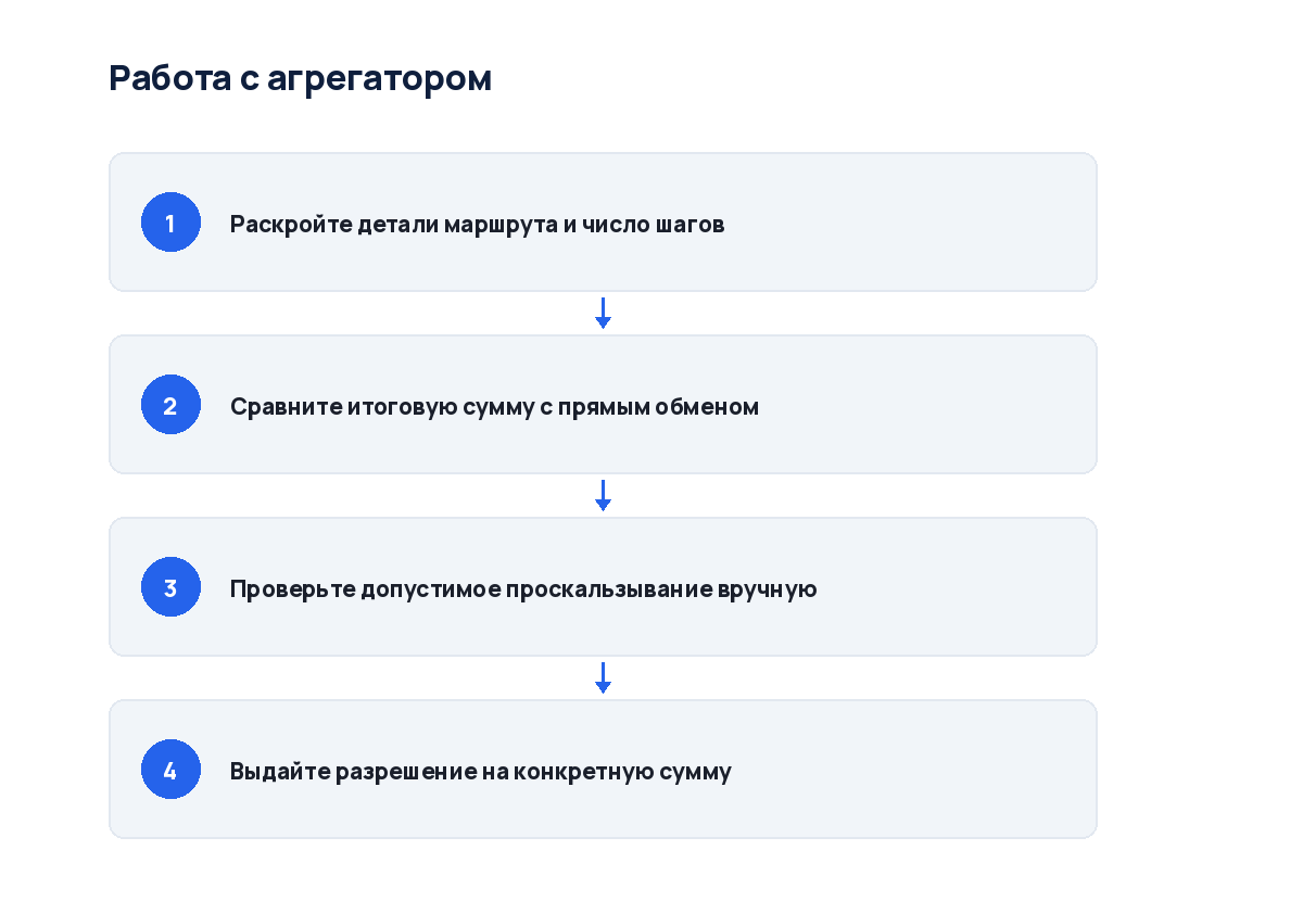 Схема из четырёх шагов: от запроса маршрута до защищённой отправки