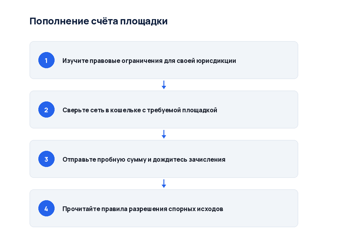 Схема из четырёх шагов: от проверки статуса до зачисления средств