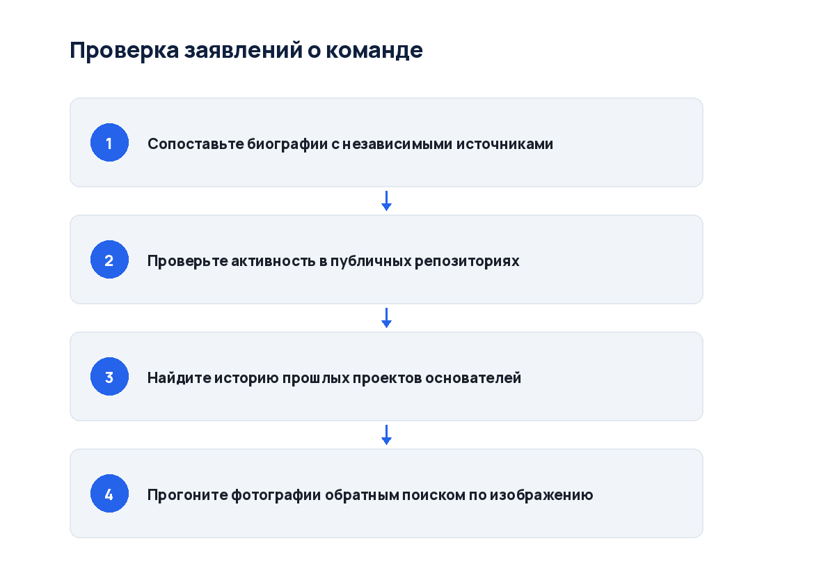 Схема из четырёх шагов: от сверки фотографий до проверки репозиториев