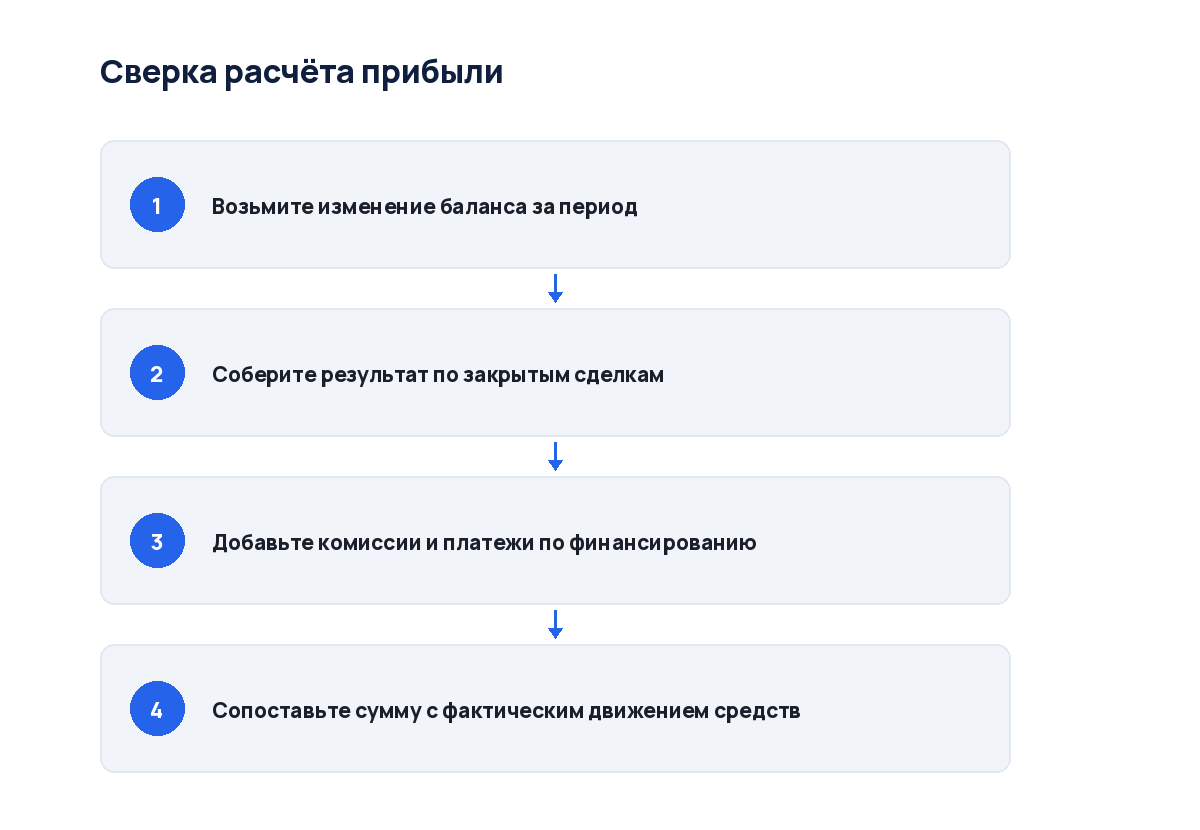 Схема из четырёх шагов: от выписки по счёту до сверки с интерфейсом
