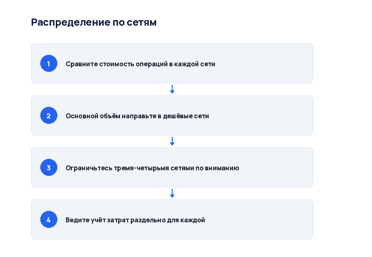 Схема из четырёх шагов: от бюджета до расчёта числа операций по сетям