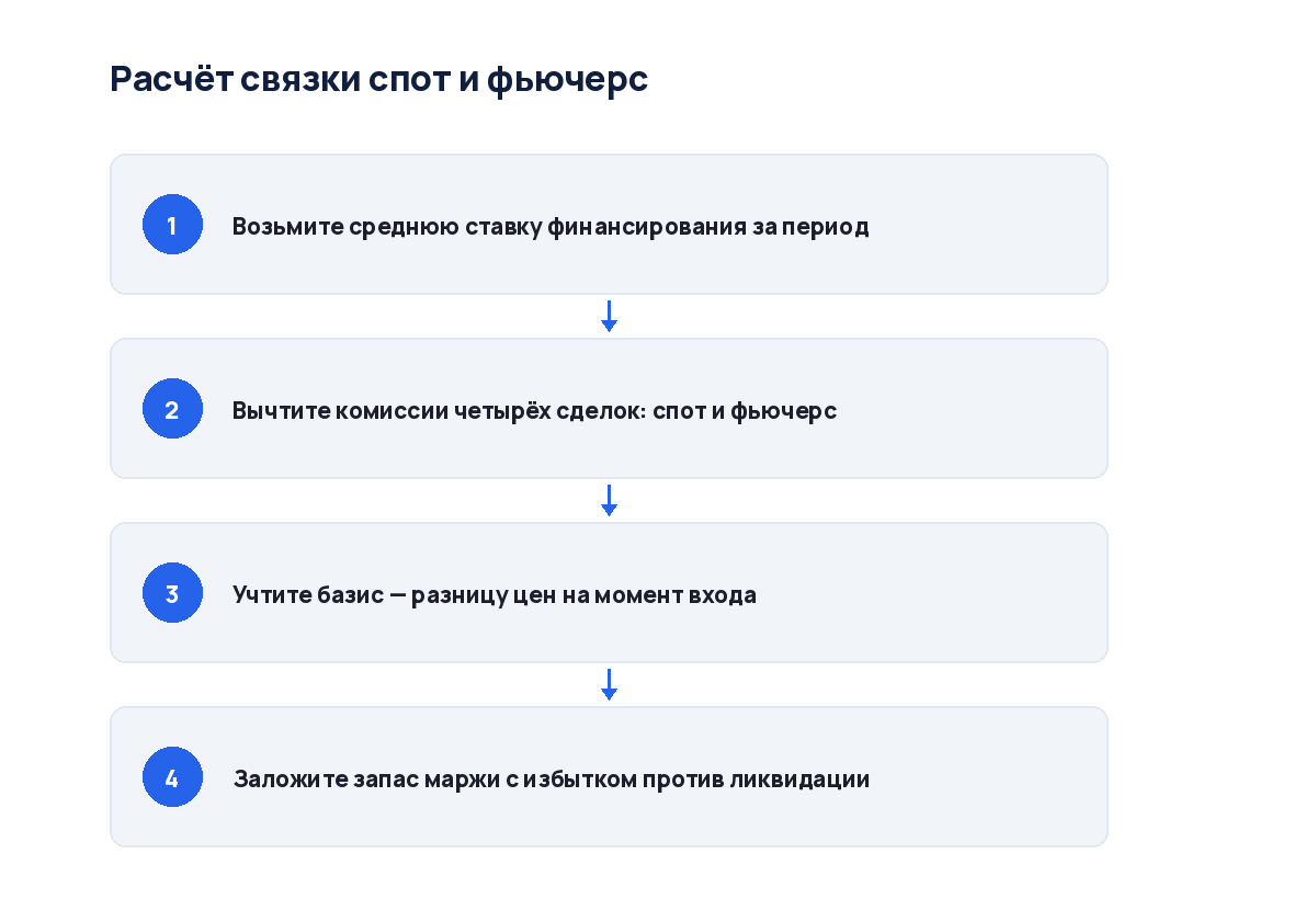 Схема из четырёх шагов: от расчёта ставки до ежедневного контроля позиции