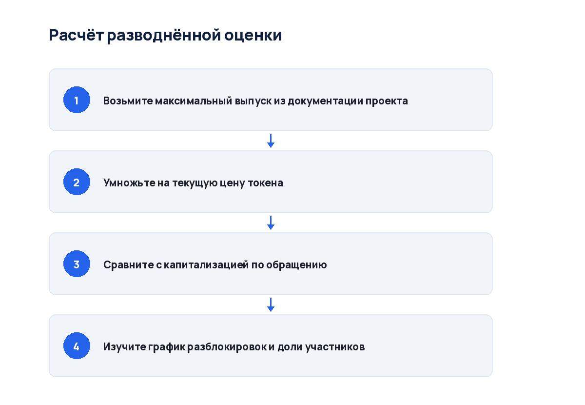 Схема из четырёх шагов: от предельной эмиссии до сравнения с капитализацией
