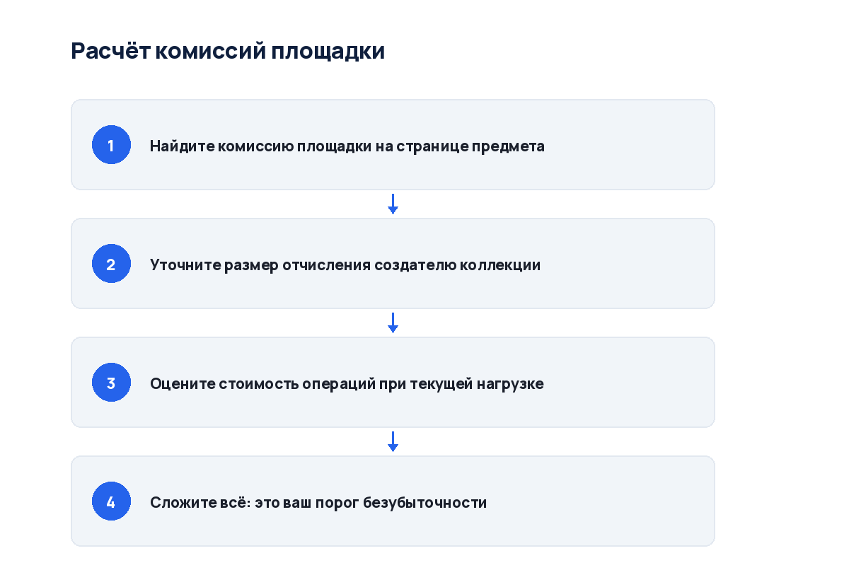 Схема из четырёх шагов: от состава комиссий до расчёта порога перепродажи