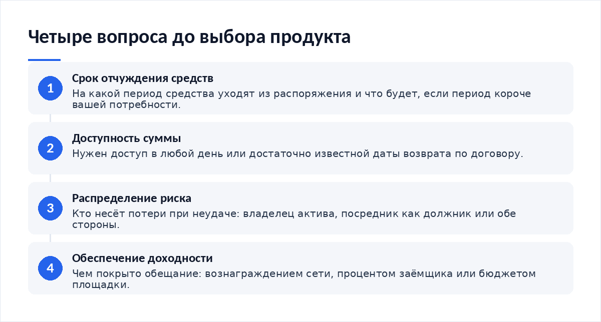 Схема из четырёх вопросов инвестора: срок отчуждения средств, доступность суммы, распределение риска между сторонами, обеспечение обещанной доходности