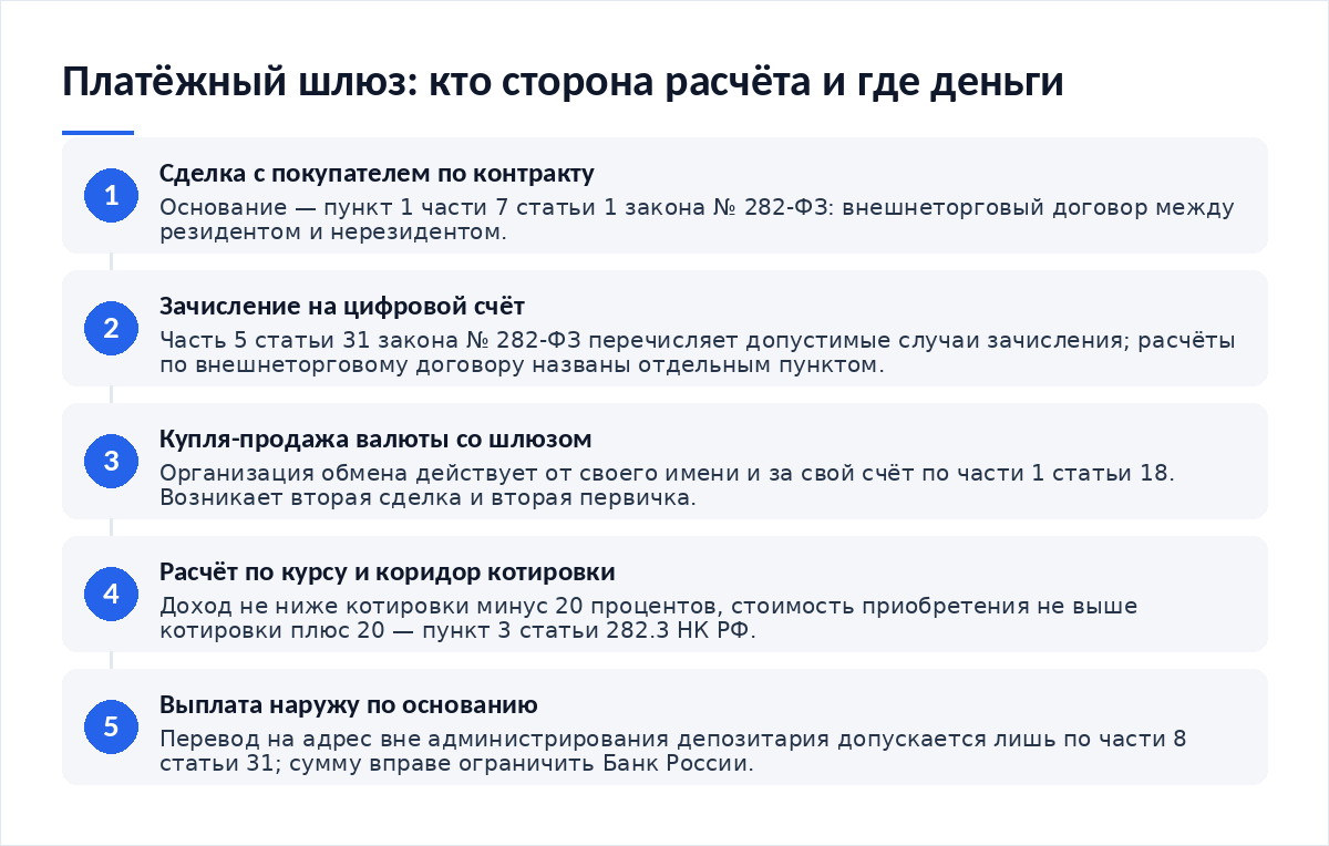 Схема из пяти шагов: сделка с покупателем по контракту, зачисление на цифровой счёт, купля-продажа валюты со шлюзом, расчёт по курсу с коридором котировки, выплата наружу в разрешённых случаях