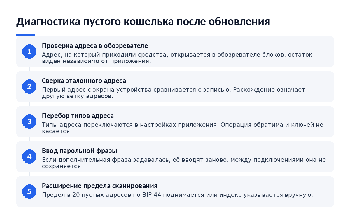 Схема из пяти шагов: проверка адреса в обозревателе, сверка эталонного адреса, перебор типов адреса, ввод парольной фразы, расширение предела сканирования