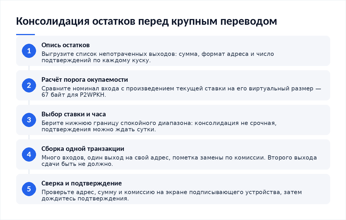 Схема из пяти шагов: опись остатков, расчёт порога окупаемости, выбор ставки, сборка одной транзакции с одним выходом, сверка на устройстве и подтверждение