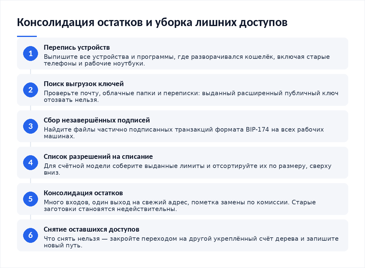 Схема из шести шагов: перепись устройств, поиск выгрузок публичных ключей, сбор незавершённых подписей, список разрешений на списание, консолидация остатков, снятие оставшихся доступов