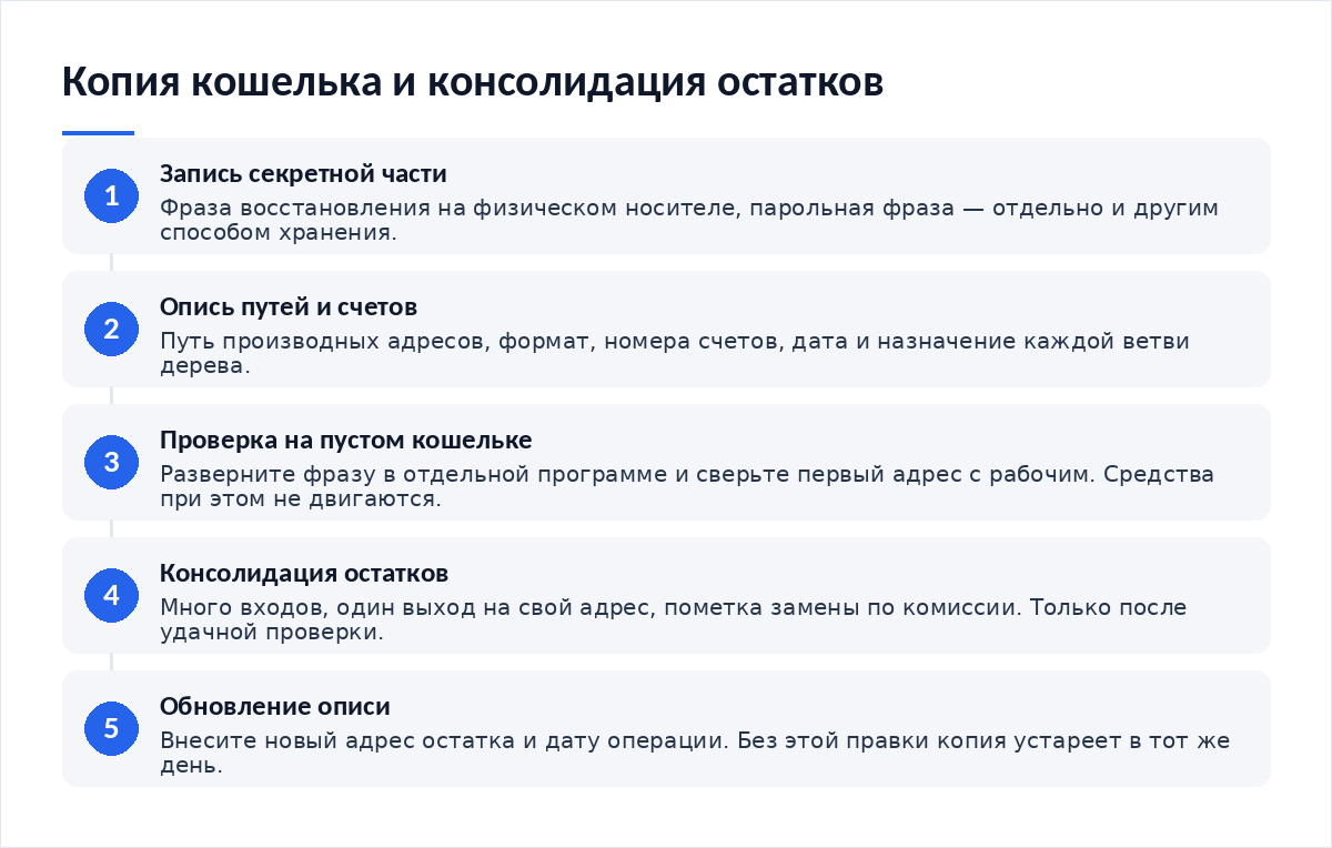 Схема из пяти шагов: запись фразы и парольной фразы, составление описи путей и счетов, проверка копии на пустом кошельке, консолидация остатков, обновление описи новым адресом