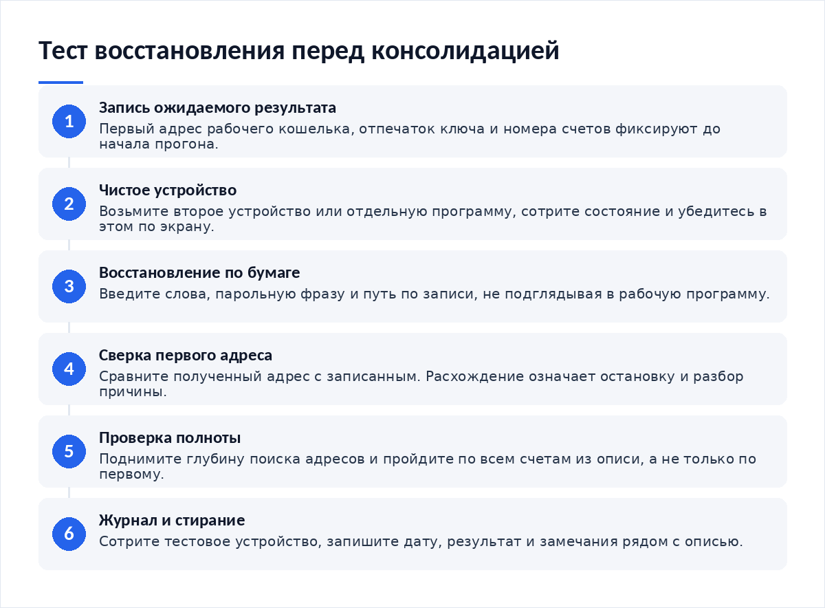 Схема из шести шагов: запись ожидаемого результата, подготовка чистого устройства, восстановление по бумажной копии, сверка первого адреса, проверка полноты по счетам, запись результата в журнал