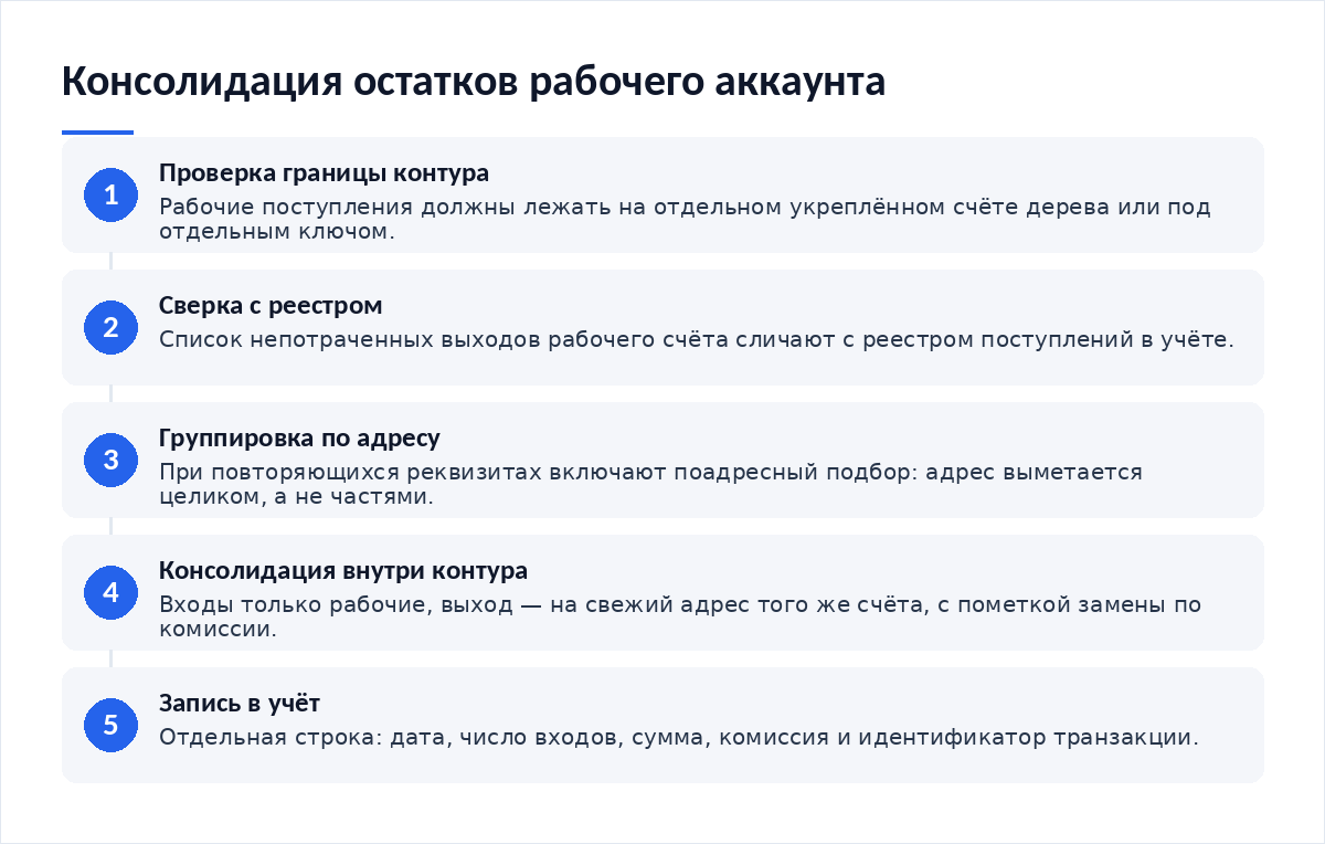 Схема из пяти шагов: проверка изоляции рабочего счёта, сверка остатков с реестром поступлений, группировка выходов по адресу, консолидация внутри контура, внесение операции в учёт