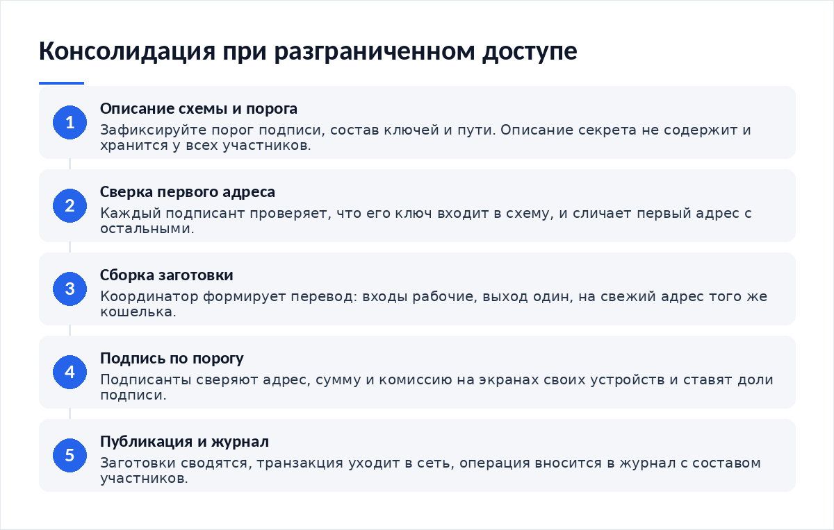 Схема из пяти шагов: описание схемы и порога, сверка первого адреса участниками, сборка заготовки координатором, подпись долями по порогу, публикация и запись в журнал