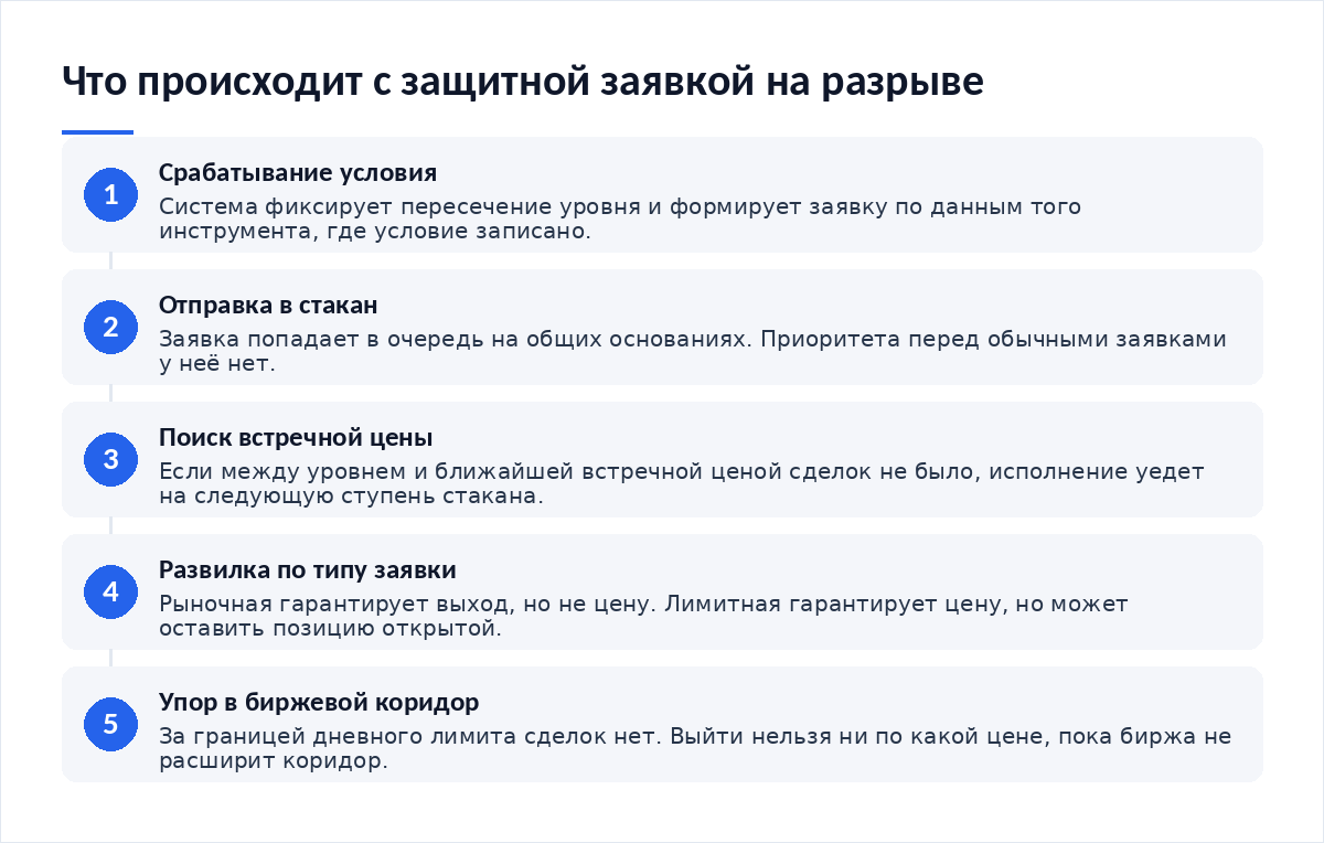 Схема из пяти шагов: срабатывание условия, отправка заявки в стакан, поиск встречной цены, развилка рыночной и лимитной заявки, упор в биржевой лимит колебаний
