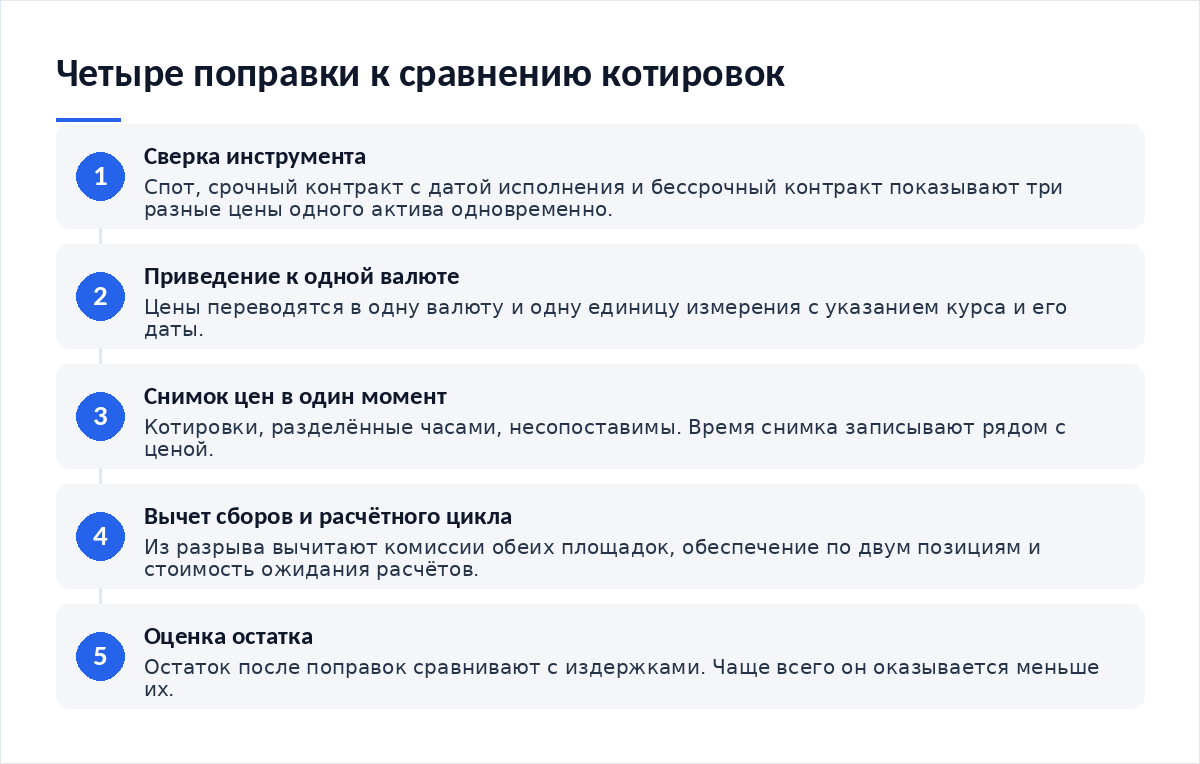 Схема из пяти шагов: сверка инструмента, приведение к одной валюте, снимок цен в один момент, вычет комиссий и расчётного цикла, оценка остатка разрыва