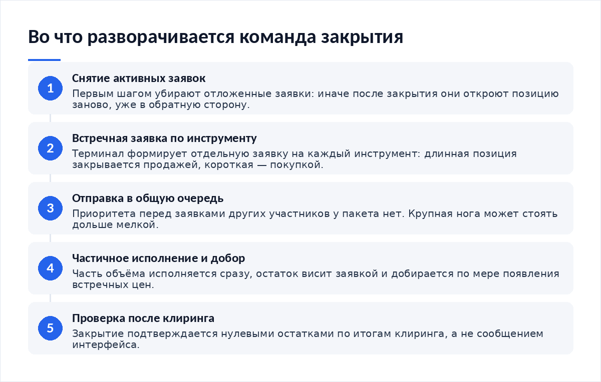 Схема из пяти шагов: снятие активных заявок, формирование встречной заявки по каждому инструменту, отправка в общую очередь, частичное исполнение и добор остатка, проверка нулевых позиций после клиринга