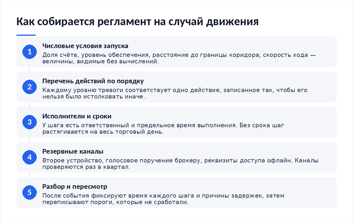 Схема из пяти шагов: запись числовых условий запуска, перечень действий по порядку, назначение исполнителей и сроков, описание резервных каналов, разбор и пересмотр после события