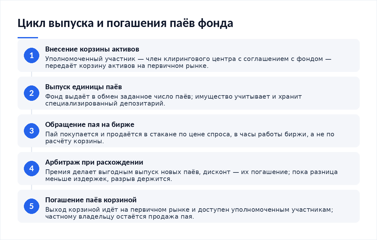 Схема из пяти шагов: внесение корзины активов уполномоченным участником, выпуск единицы паёв, обращение пая на бирже, арбитраж при расхождении цены и корзины, погашение паёв корзиной