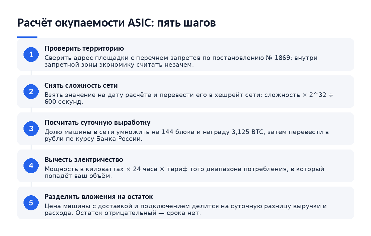 Схема из пяти шагов: проверить территорию, снять сложность сети, посчитать суточную выработку, вычесть электричество, разделить вложения на остаток