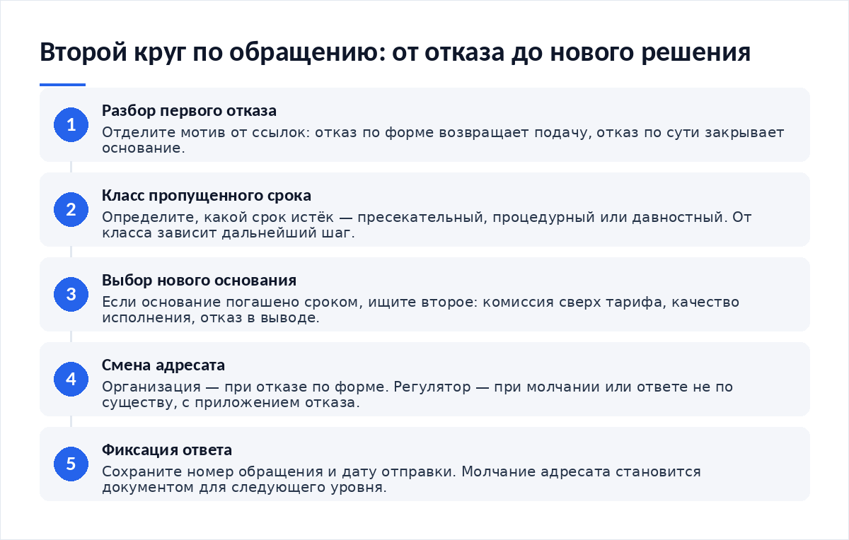 Схема из пяти шагов: разбор первого отказа, определение класса пропущенного срока, выбор нового основания, смена адресата, фиксация ответа