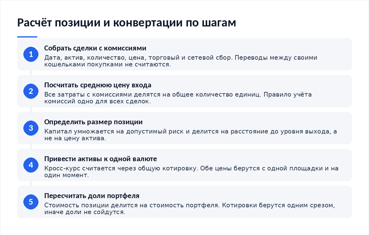 Схема из пяти шагов: собрать все сделки с комиссиями, посчитать среднюю цену входа, определить размер позиции от допустимого риска, привести активы к одной валюте, пересчитать доли портфеля