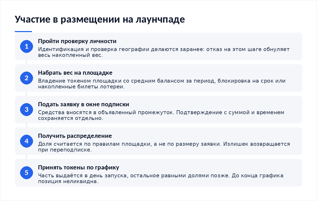 Схема из пяти шагов: пройти проверку личности, набрать вес владением или блокировкой токена площадки, подать заявку в окне подписки, получить распределение по правилам площадки, принять токены по графику разблокировки