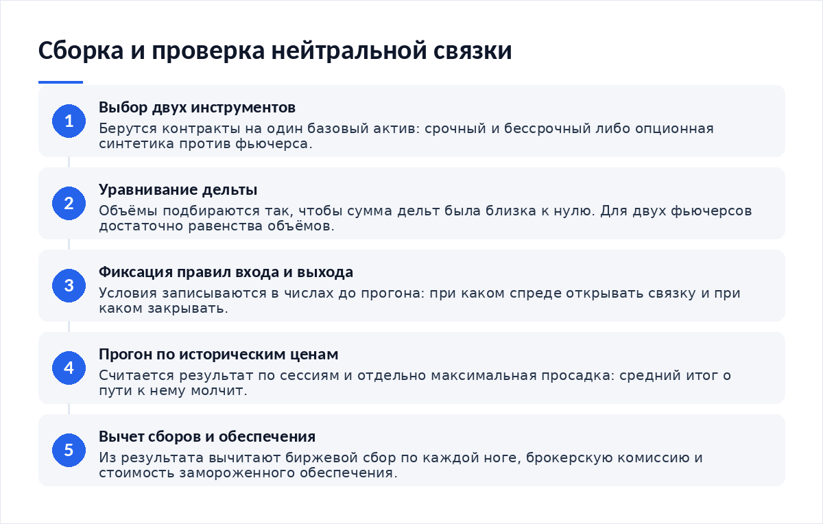 Схема из пяти шагов: выбор двух инструментов на один актив, уравнивание дельты по объёму, фиксация правил входа и выхода, прогон по историческим ценам, вычет сборов и обеспечения из результата