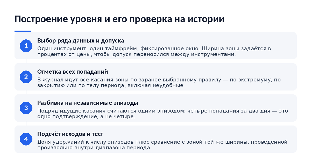 Схема из четырёх шагов: выбор ряда данных и допуска зоны, отметка всех попаданий без отбора, разбивка попаданий на независимые эпизоды, подсчёт исходов и сравнение со случайной линией