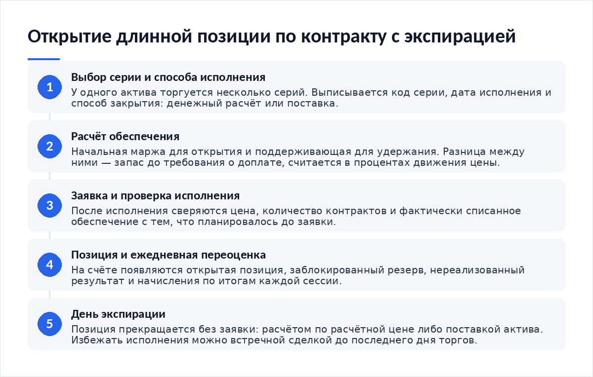 Схема из пяти шагов: выбор серии и чтение способа исполнения, расчёт начального и поддерживающего обеспечения, выставление заявки и проверка исполнения, появление позиции и ежедневной переоценки на счёте, закрытие позиции в день экспирации