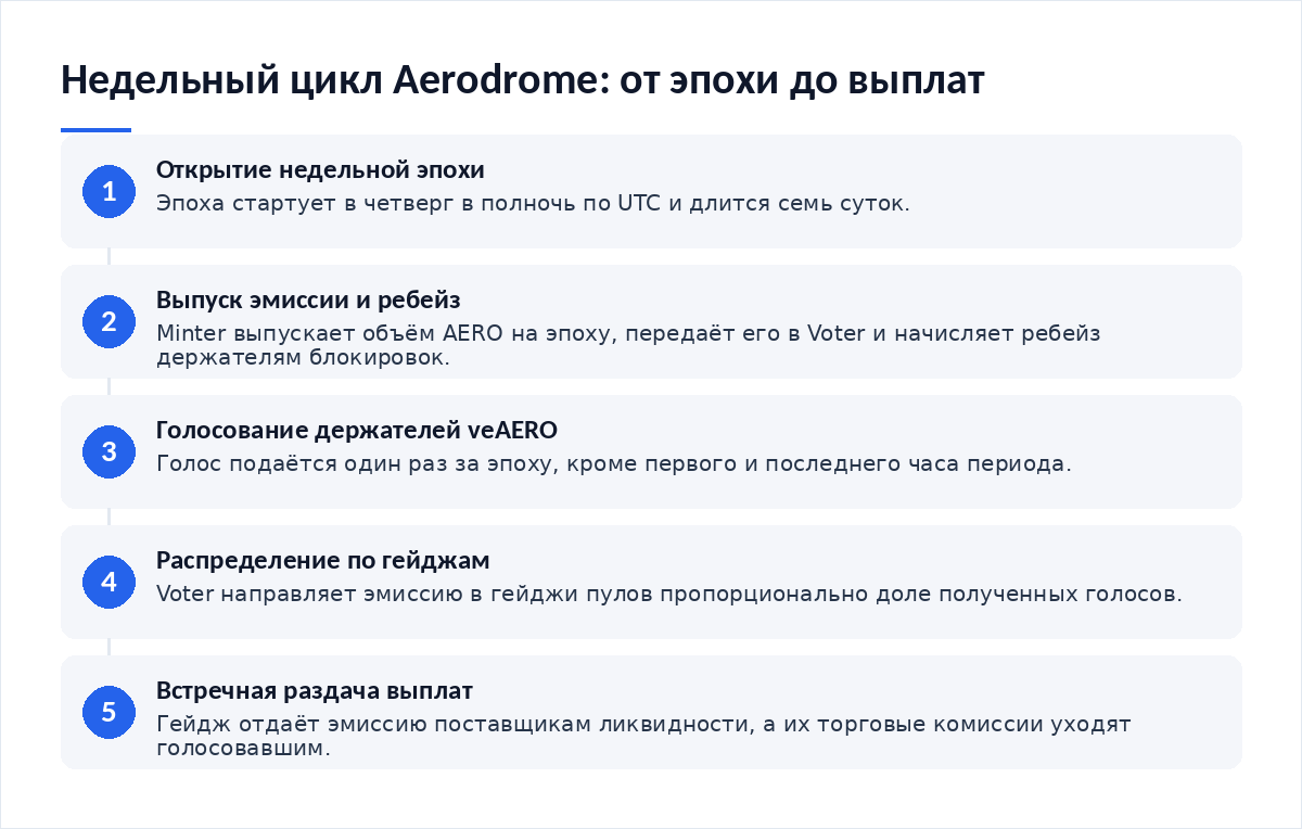 Схема из пяти шагов: открытие недельной эпохи, выпуск эмиссии и ребейз, голосование держателей veAERO, распределение эмиссии по гейджам, встречная раздача эмиссии и комиссий
