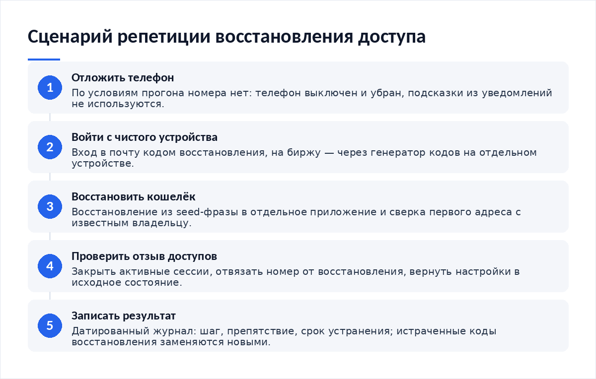 Схема из пяти шагов: отложить телефон, войти с чистого устройства по кодам восстановления, восстановить кошелёк из seed-фразы, проверить отзыв сессий, записать результат репетиции