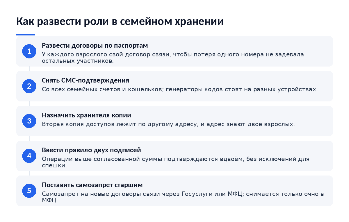Схема из пяти шагов: развести договоры связи по паспортам, снять СМС-подтверждения, назначить хранителя второй копии, ввести правило двух подписей, поставить самозапрет старшим родственникам