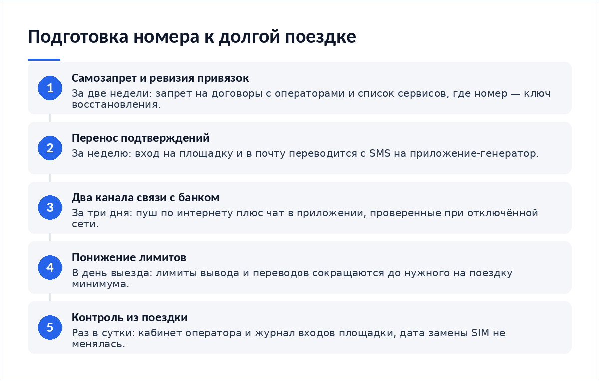 Схема из пяти шагов подготовки к поездке: самозапрет и ревизия привязок, перенос подтверждений, два канала связи с банком, понижение лимитов, контроль из поездки
