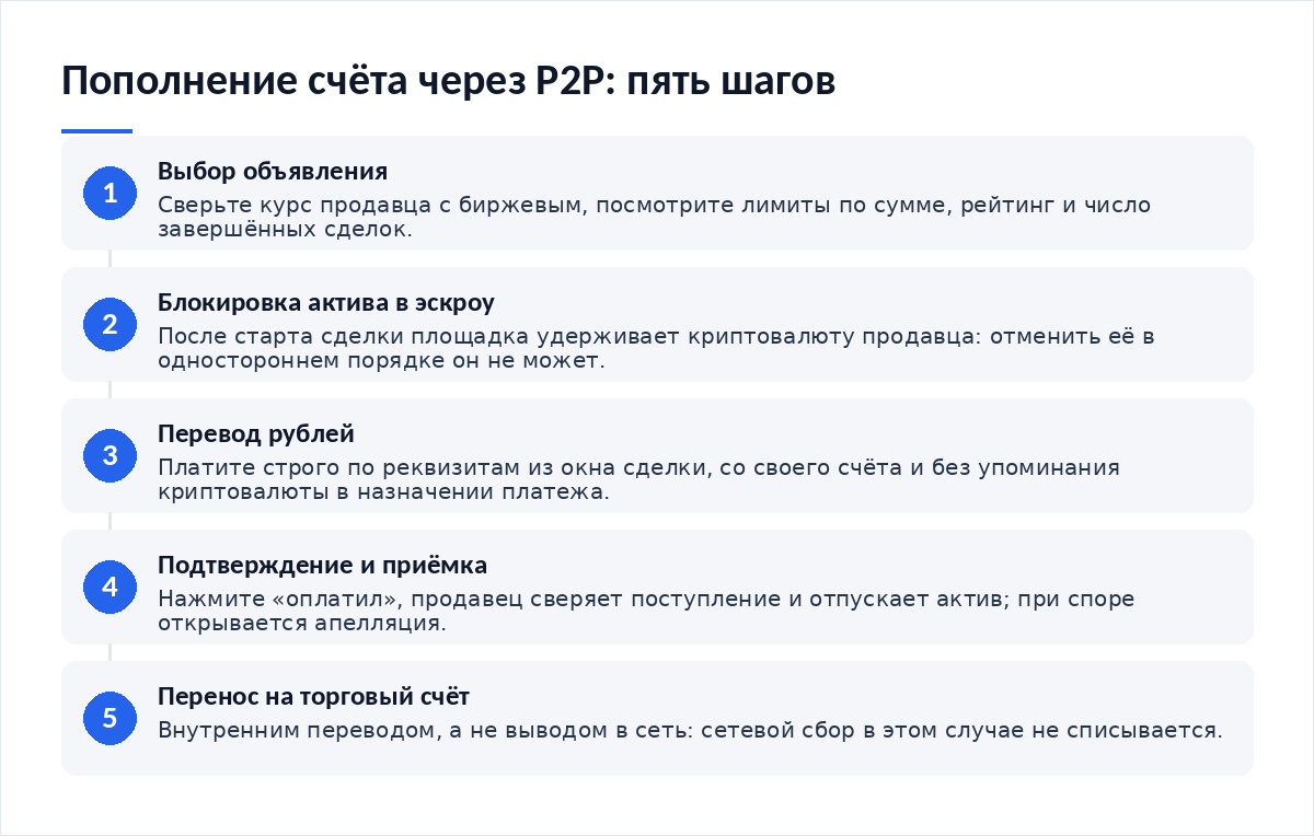 Схема из пяти шагов: от объявления до торгового счёта
