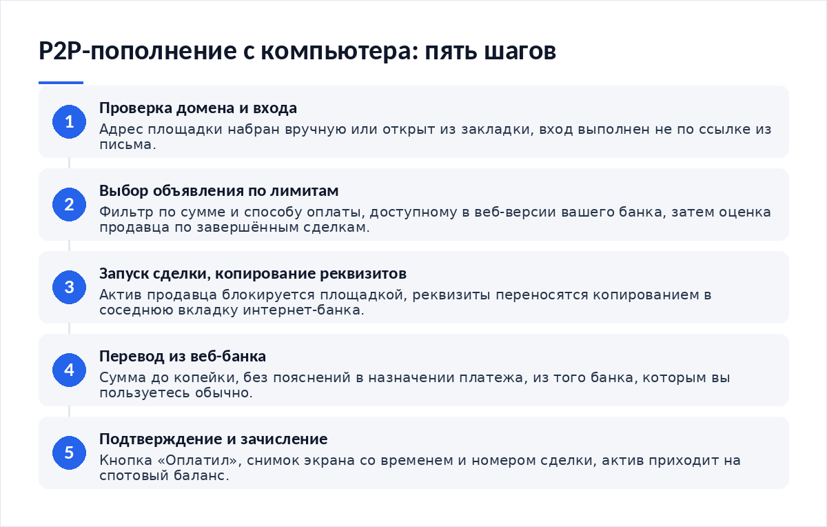 Схема из пяти шагов: проверка домена и входа, выбор объявления по лимитам, запуск сделки и копирование реквизитов, перевод из веб-банка в соседней вкладке, подтверждение оплаты и зачисление на баланс
