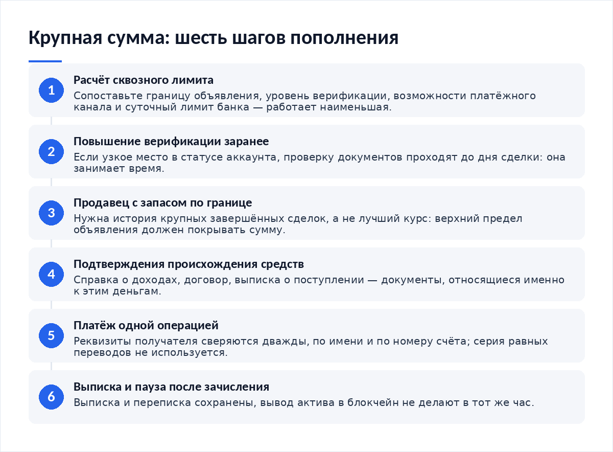 Схема из шести шагов: расчёт сквозного лимита, повышение верификации заранее, выбор продавца с запасом по границе, сбор подтверждений происхождения средств, платёж одной операцией с двойной сверкой реквизитов, сохранение выписки после зачисления
