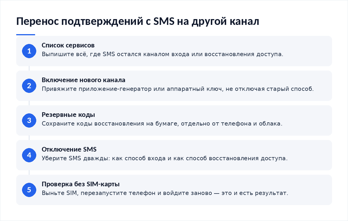 Схема из пяти шагов переноса подтверждений: список сервисов, включение нового канала, резервные коды, отключение SMS, проверка без SIM-карты
