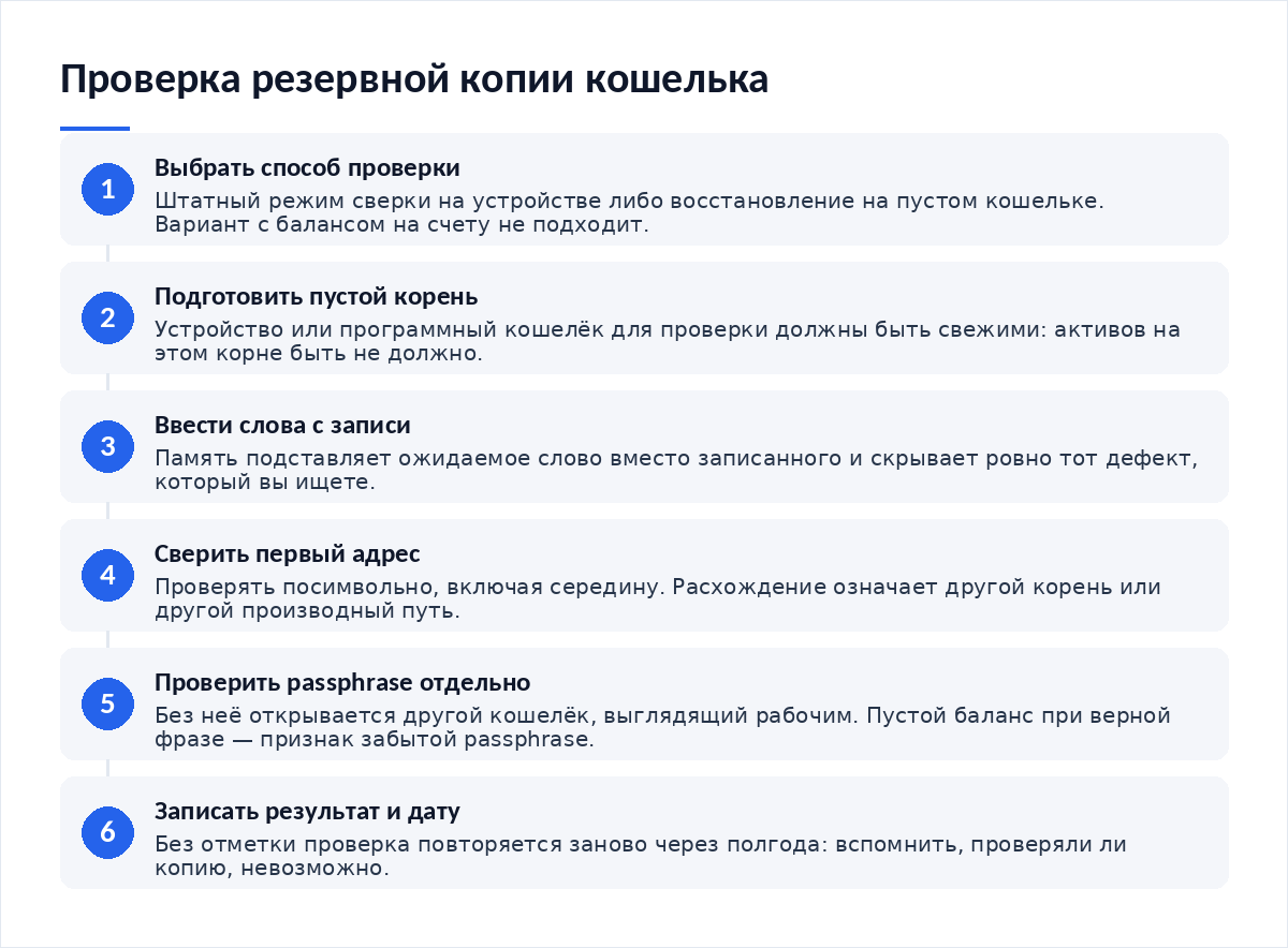 Схема из шести шагов: выбор способа проверки, подготовка пустого корня, ввод слов с записи, сверка первого адреса получения, отдельная проверка passphrase, запись результата и даты