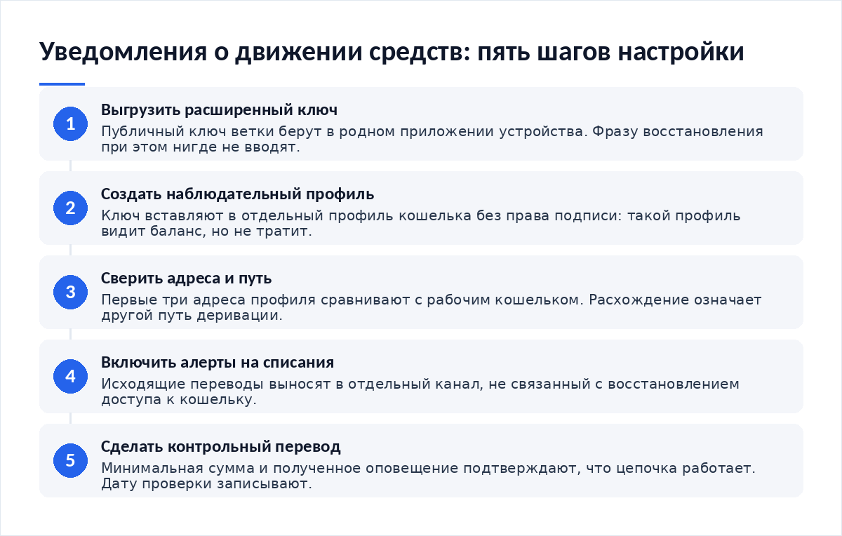 Схема из пяти шагов: выгрузка расширенного публичного ключа, создание наблюдательного профиля, сверка адресов, включение оповещений, контрольный перевод