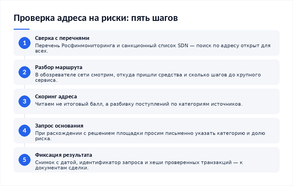 Схема из пяти шагов: сверка с перечнями, разбор маршрута в обозревателе, скоринг адреса, запрос основания у площадки, фиксация результата в документах