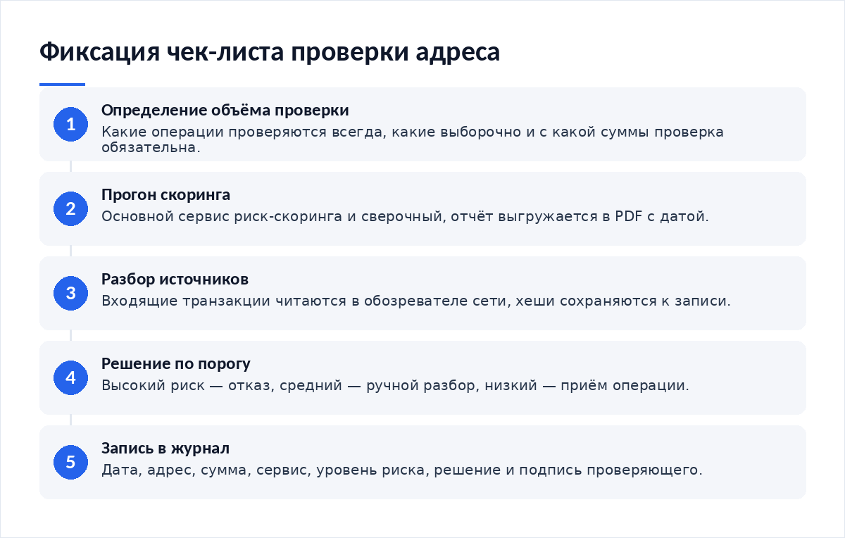 Схема из пяти шагов фиксации чек-листа: определение объёма проверки, прогон скоринга, разбор источников, решение по порогу, запись в журнал