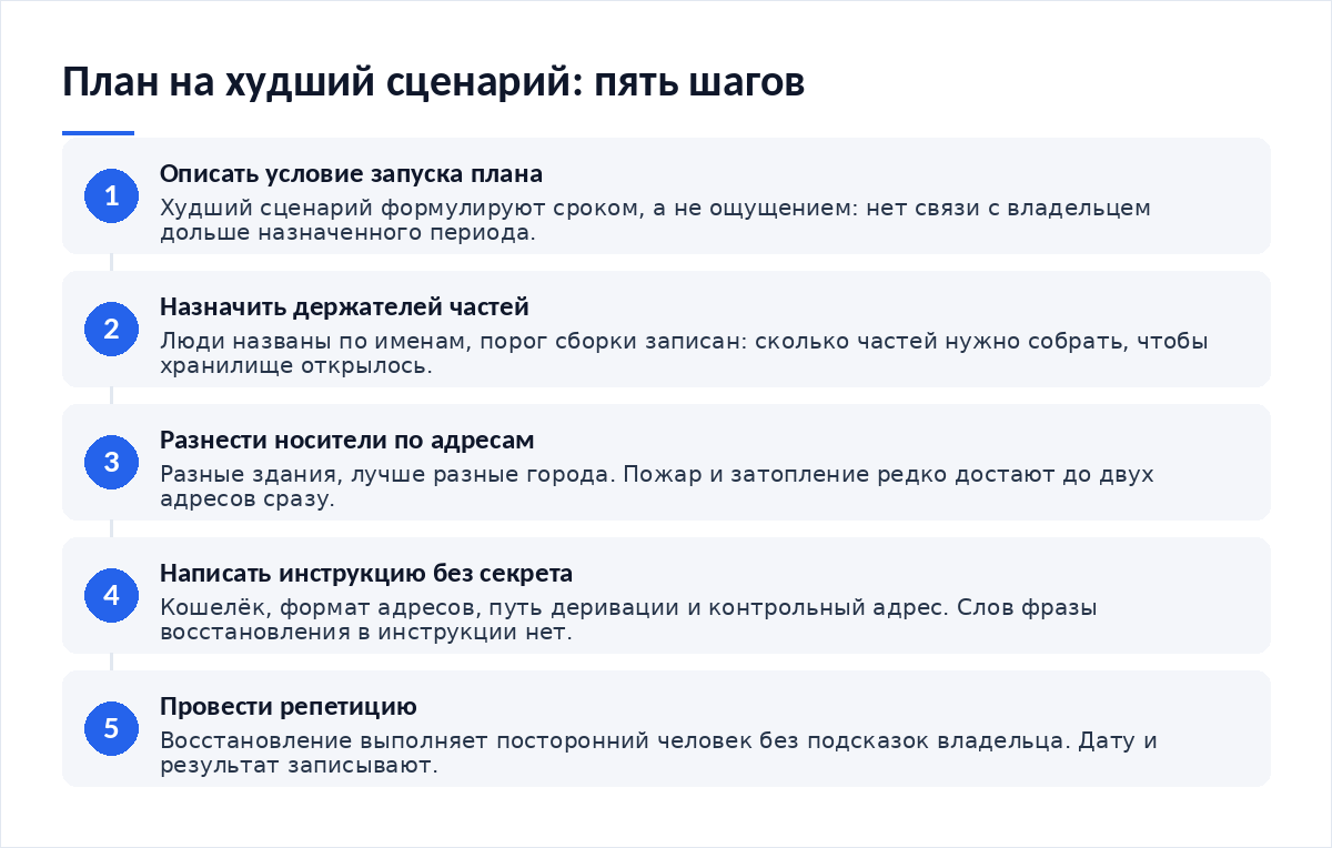 Схема из пяти шагов: определение худшего сценария, назначение держателей, географическое разнесение носителей, письменная инструкция, репетиция восстановления