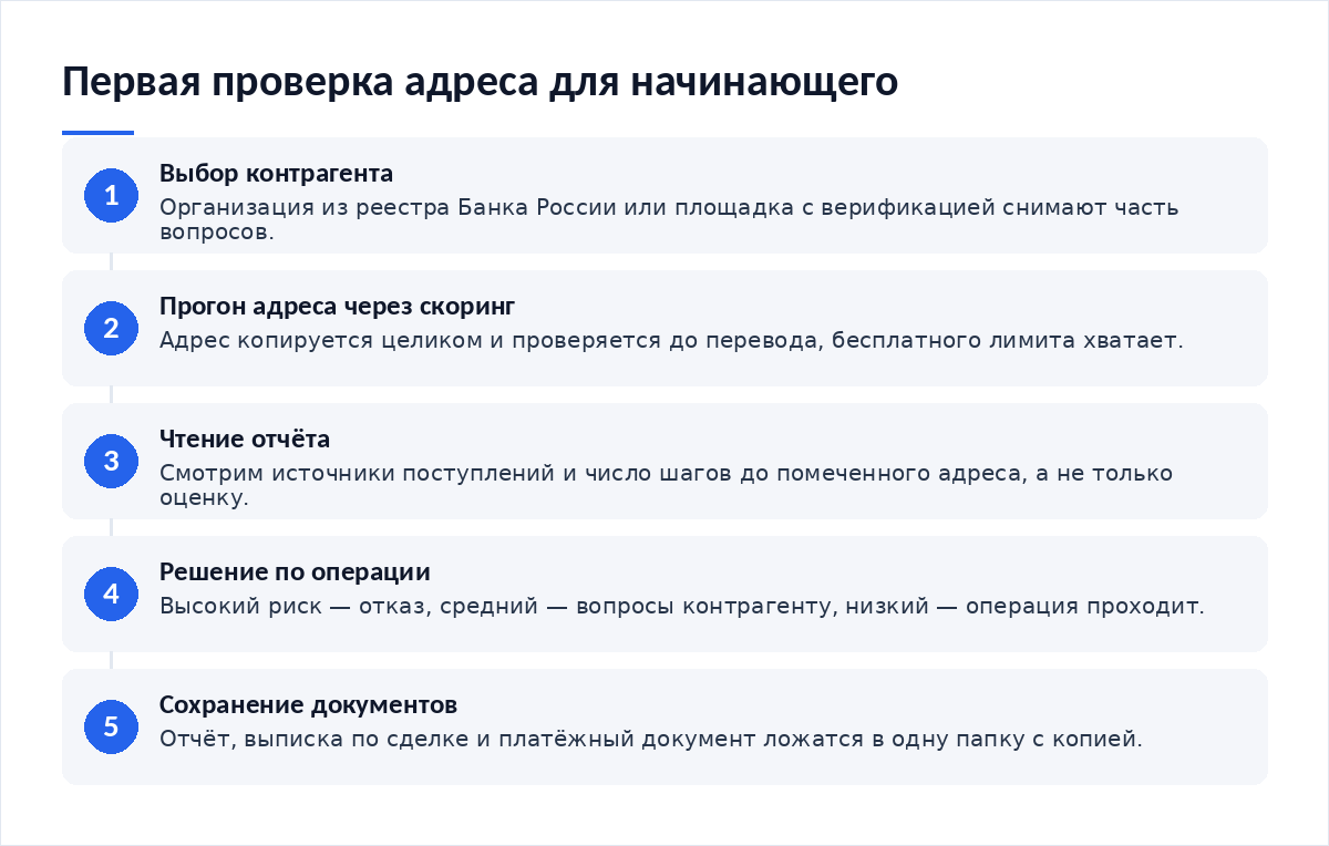 Схема из пяти шагов для начинающего: выбор контрагента, прогон адреса через скоринг, чтение отчёта, решение по операции, сохранение документов