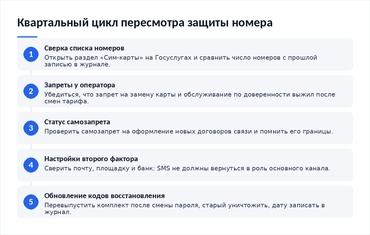 Схема из пяти шагов квартального цикла: сверка списка номеров, запреты у оператора, статус самозапрета, настройки второго фактора, обновление кодов восстановления
